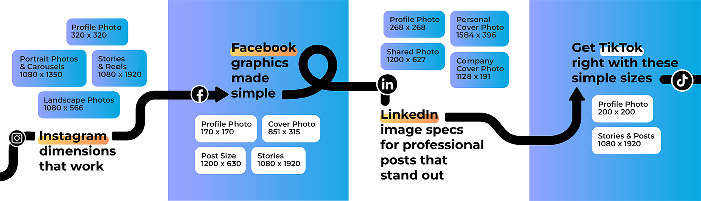 A cheat sheet showing social media graphics sizes for 2025