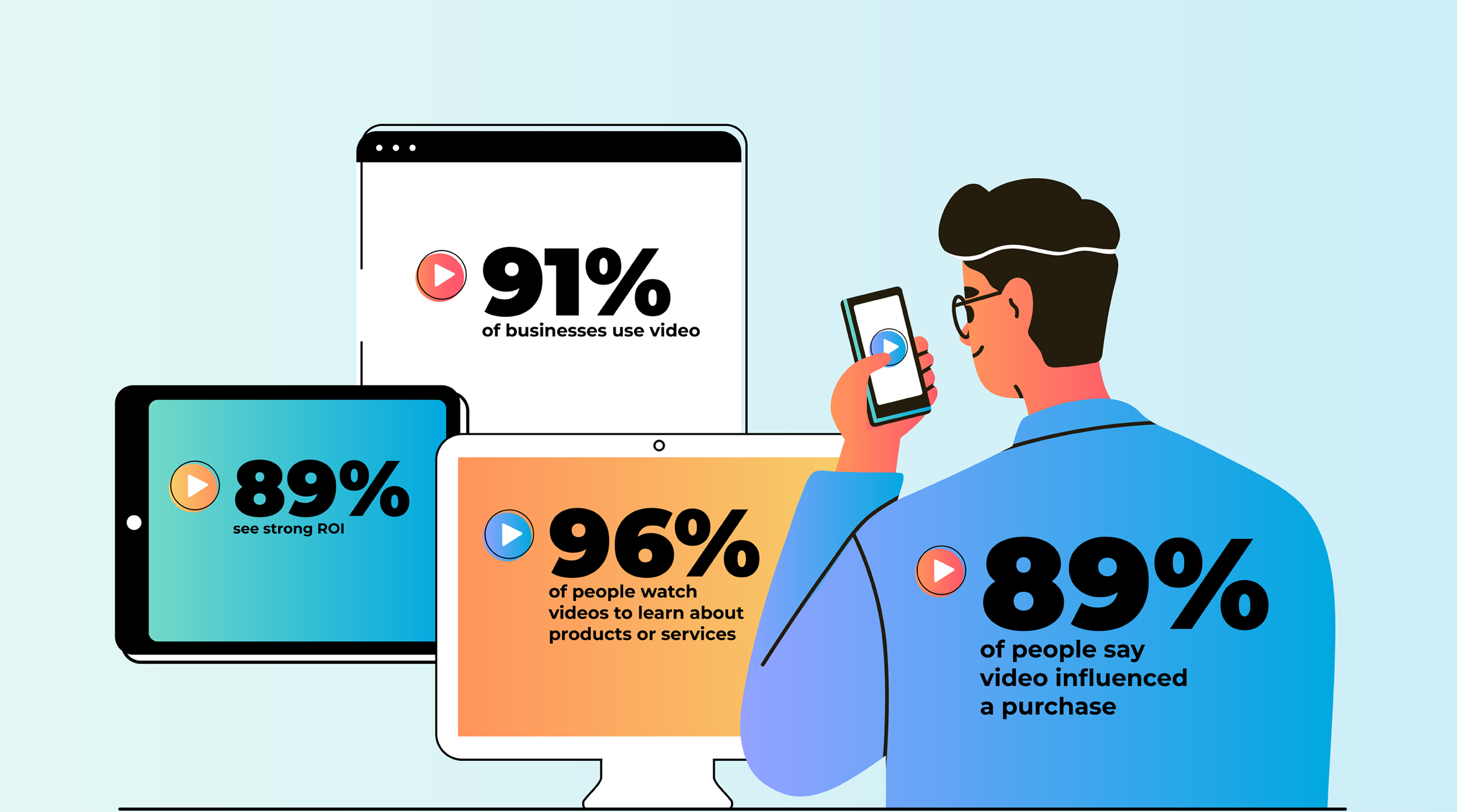 91% of businesses use video; 89% see strong ROI; 96% of people watch videos to learn about products or services; 89% of people say video influenced a purchase